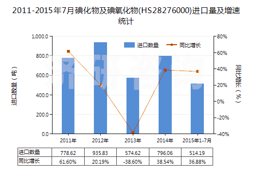 2011-2015年7月碘化物及碘氧化物(HS28276000)進(jìn)口量及增速統(tǒng)計(jì)